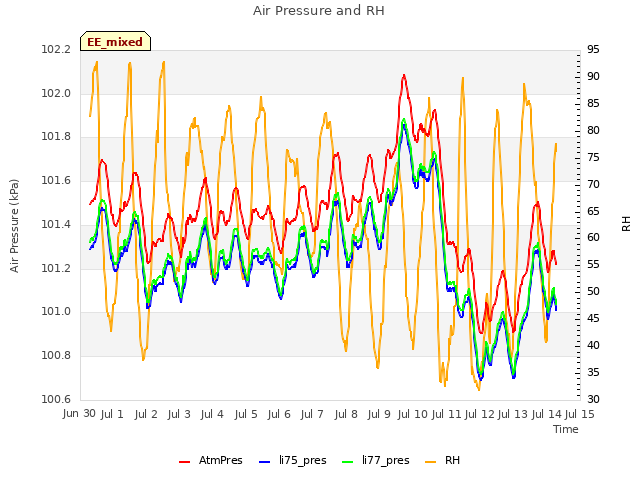 plot of Air Pressure and RH