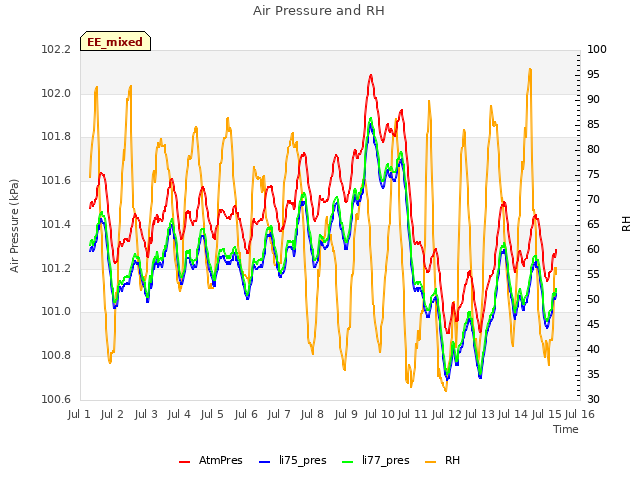 plot of Air Pressure and RH