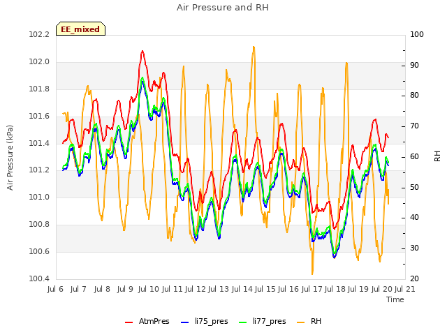 plot of Air Pressure and RH