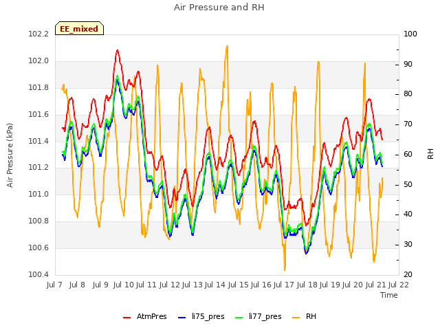 plot of Air Pressure and RH