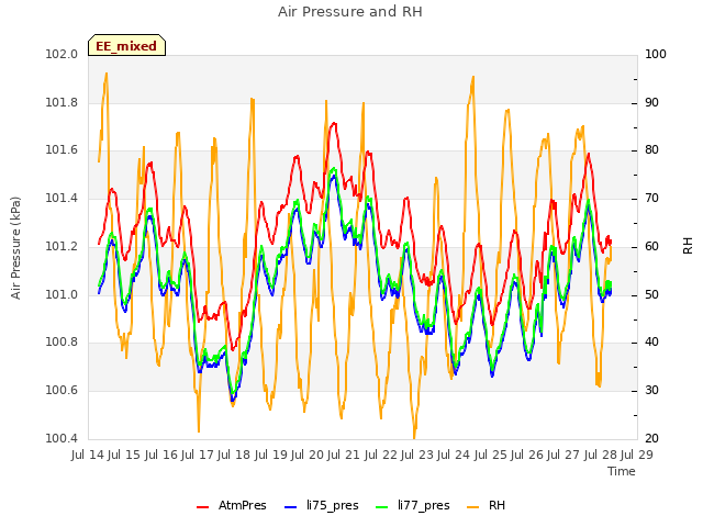 plot of Air Pressure and RH