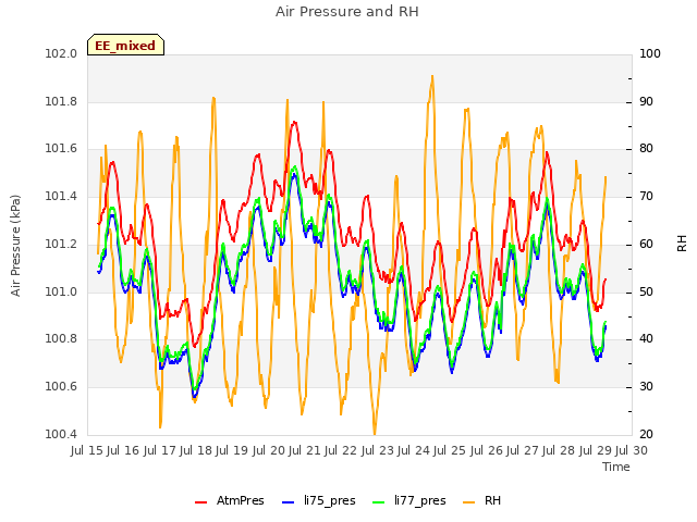 plot of Air Pressure and RH