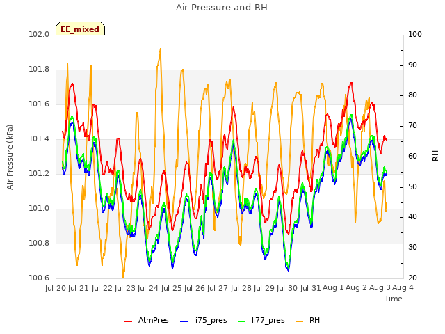 plot of Air Pressure and RH