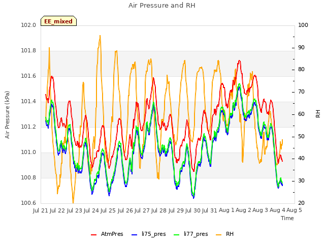 plot of Air Pressure and RH