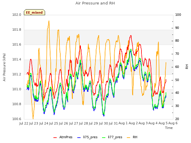 plot of Air Pressure and RH