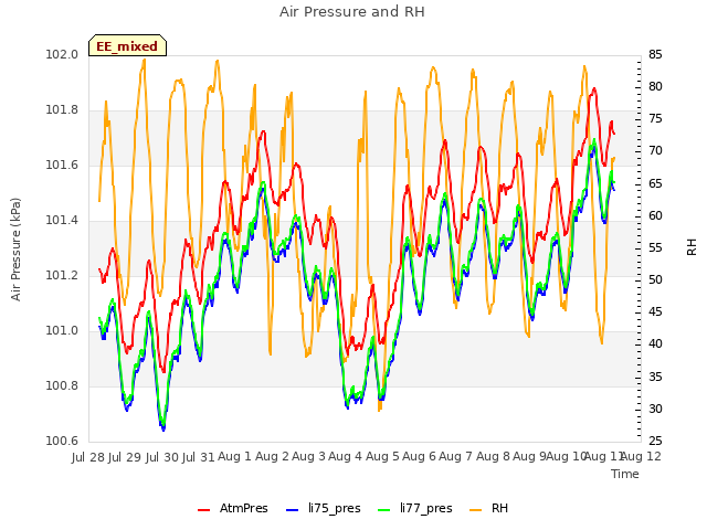 plot of Air Pressure and RH