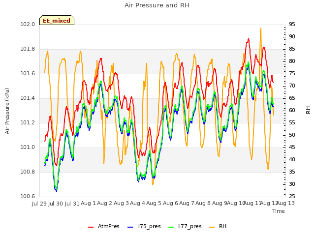 plot of Air Pressure and RH