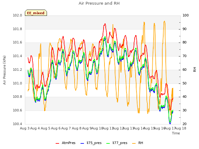 plot of Air Pressure and RH