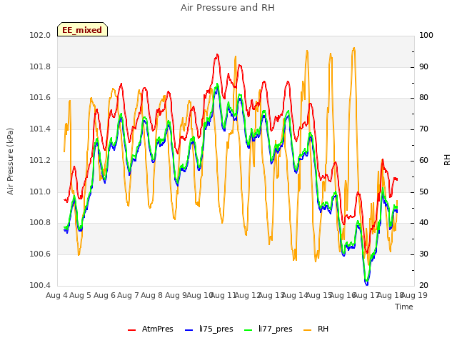 plot of Air Pressure and RH