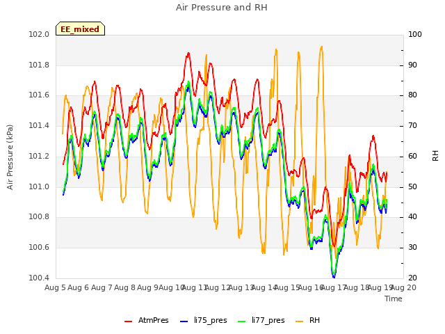 plot of Air Pressure and RH