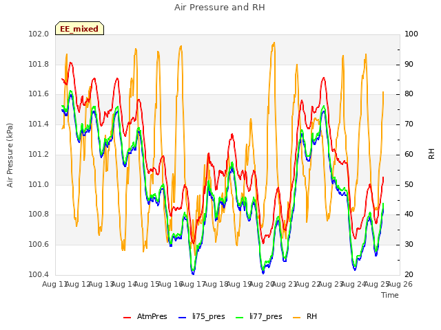 plot of Air Pressure and RH