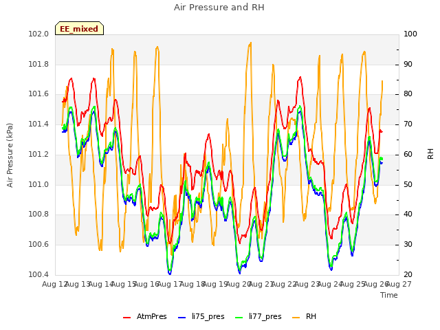 plot of Air Pressure and RH
