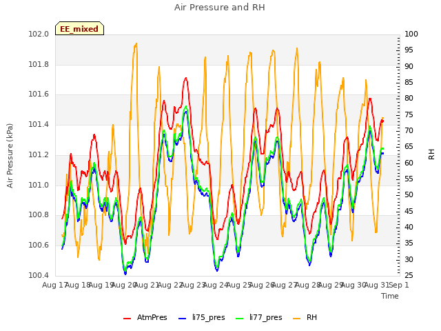 plot of Air Pressure and RH