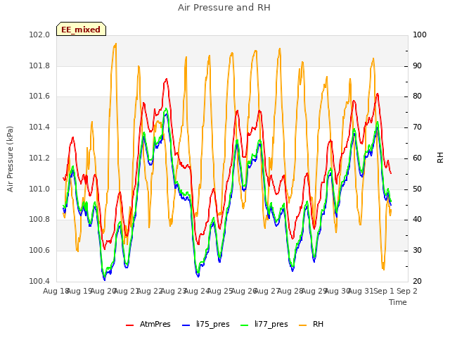 plot of Air Pressure and RH