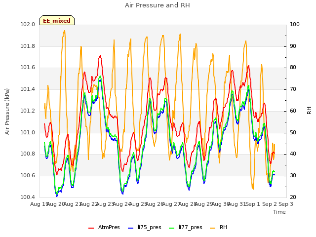 plot of Air Pressure and RH