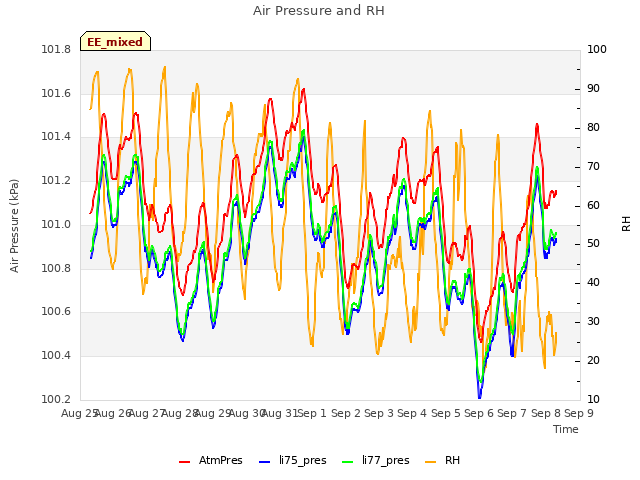 plot of Air Pressure and RH