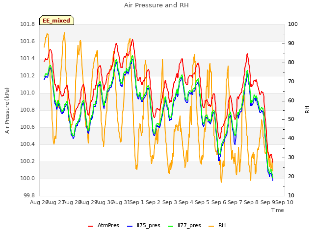 plot of Air Pressure and RH