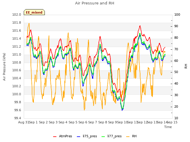 plot of Air Pressure and RH