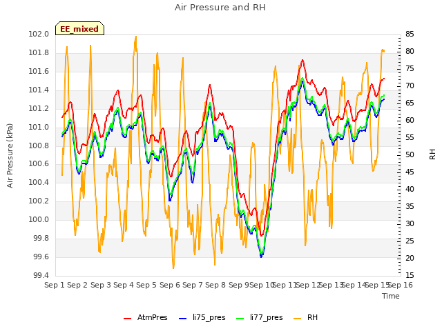 plot of Air Pressure and RH