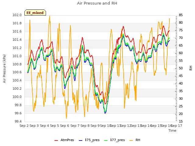 plot of Air Pressure and RH