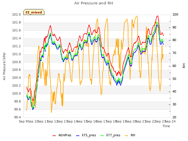 plot of Air Pressure and RH