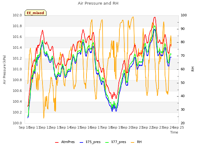 plot of Air Pressure and RH