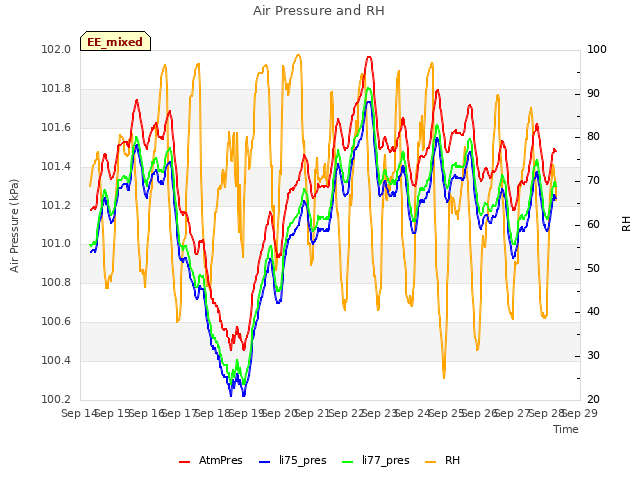 plot of Air Pressure and RH