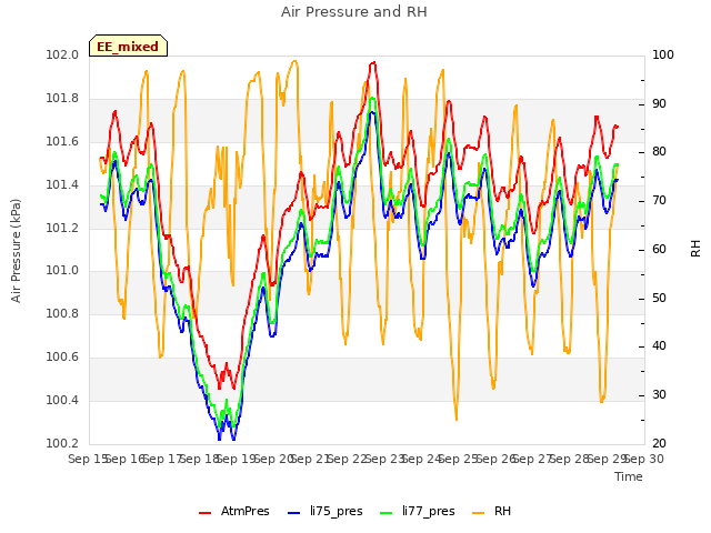 plot of Air Pressure and RH