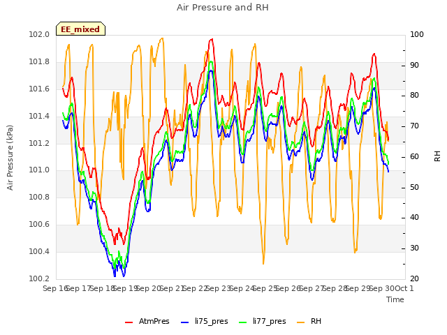 plot of Air Pressure and RH