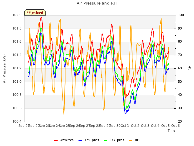 plot of Air Pressure and RH