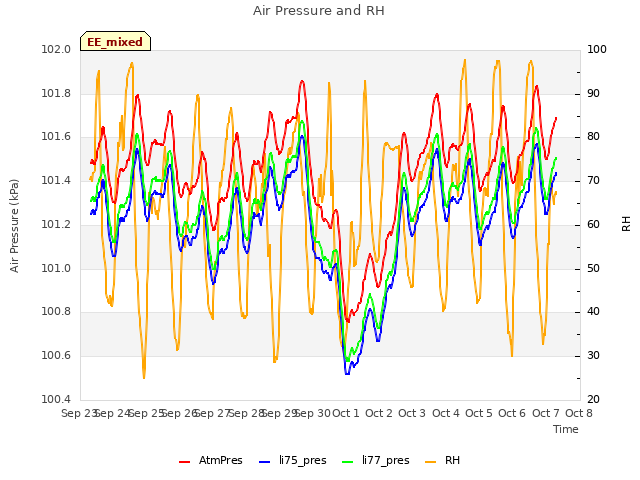 plot of Air Pressure and RH