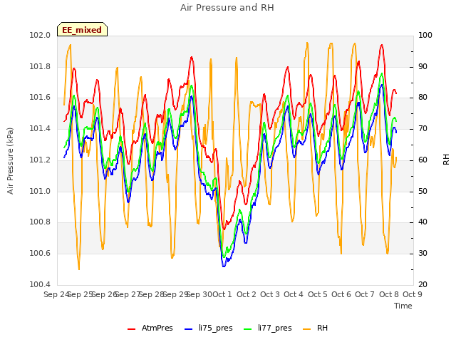 plot of Air Pressure and RH