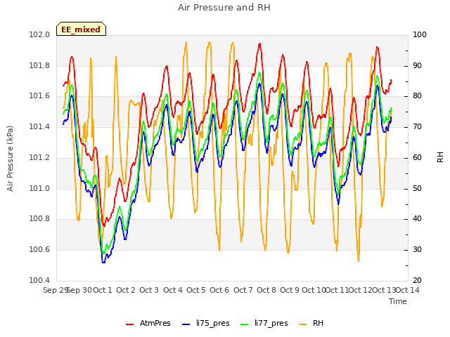 plot of Air Pressure and RH