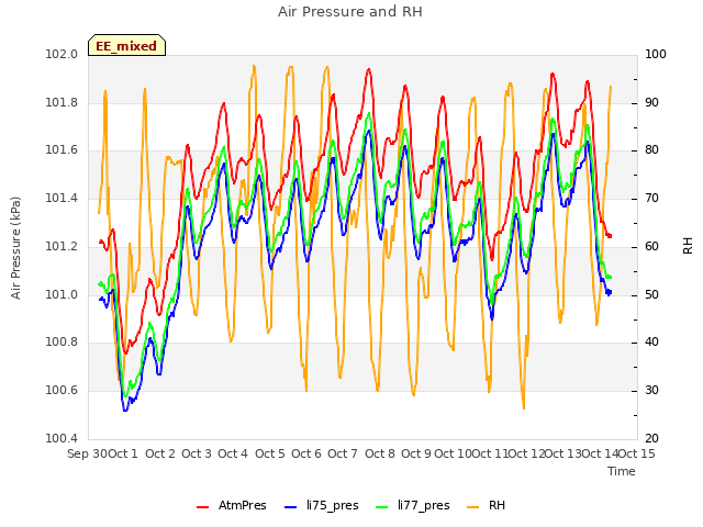 plot of Air Pressure and RH