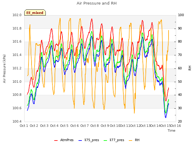 plot of Air Pressure and RH