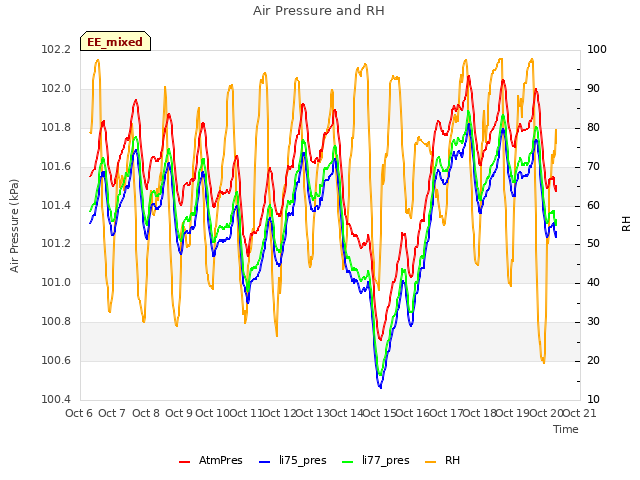 plot of Air Pressure and RH