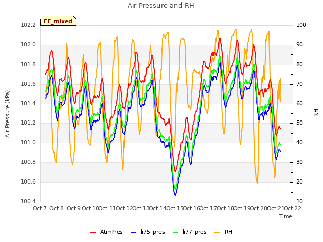 plot of Air Pressure and RH