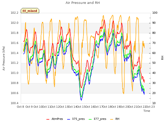 plot of Air Pressure and RH