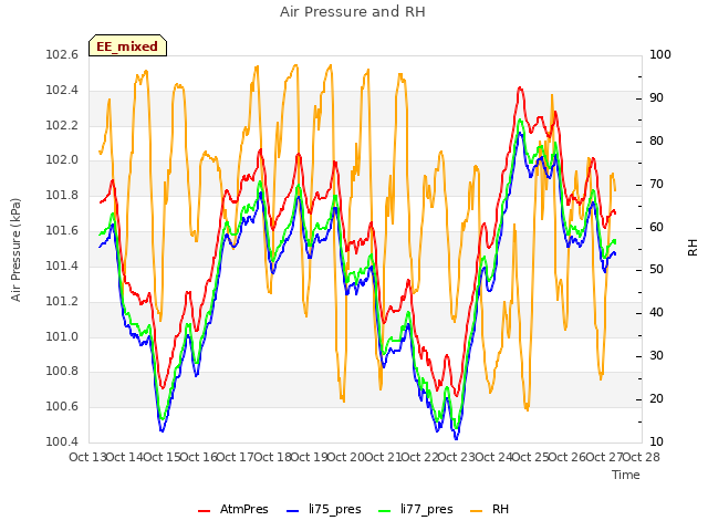 plot of Air Pressure and RH