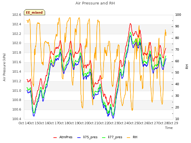 plot of Air Pressure and RH