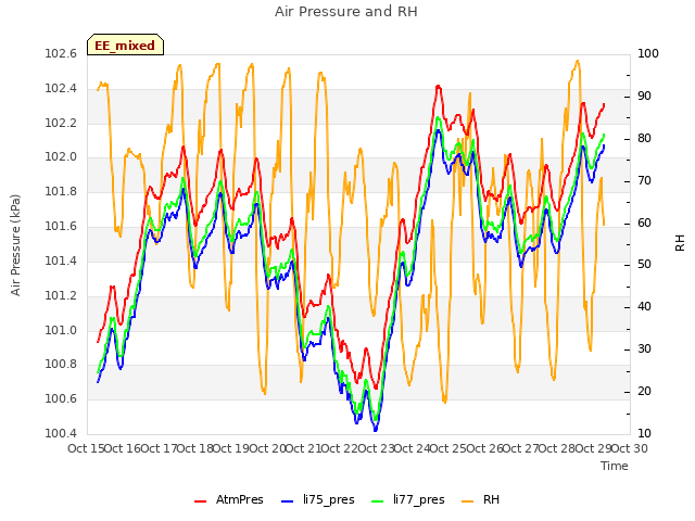 plot of Air Pressure and RH