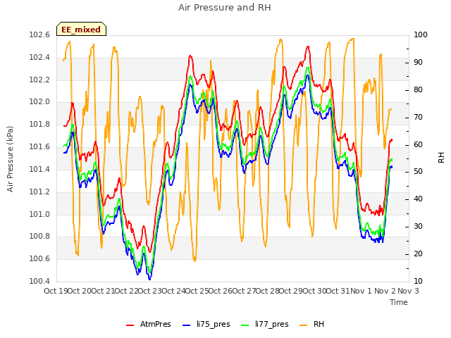plot of Air Pressure and RH