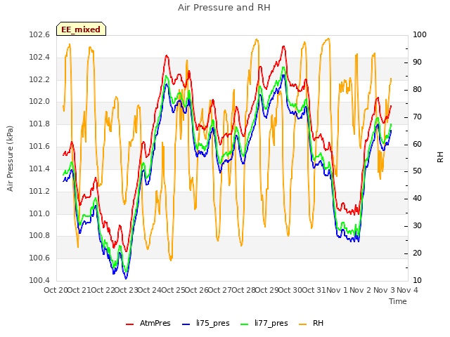 plot of Air Pressure and RH