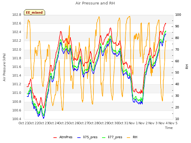 plot of Air Pressure and RH