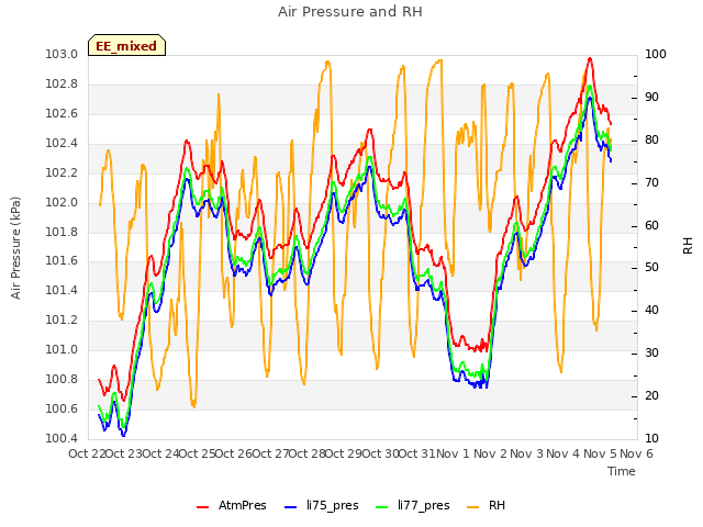 plot of Air Pressure and RH