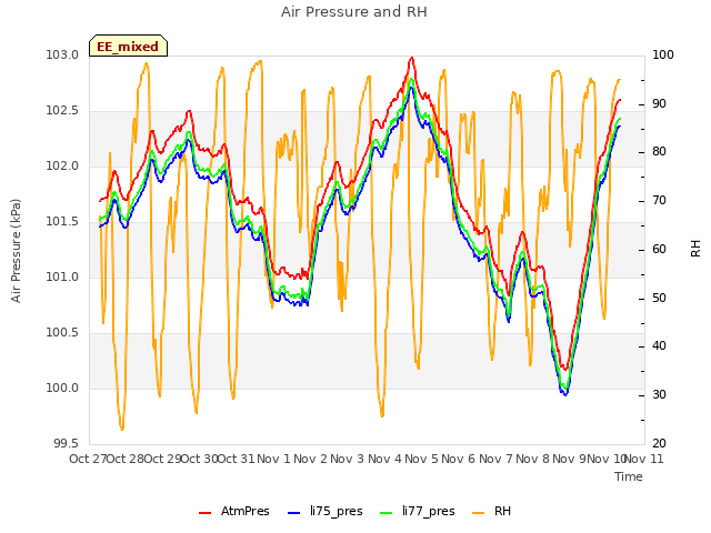 plot of Air Pressure and RH