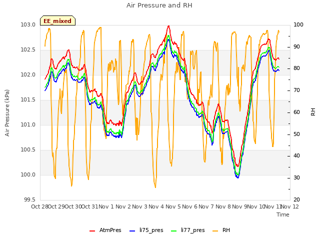 plot of Air Pressure and RH