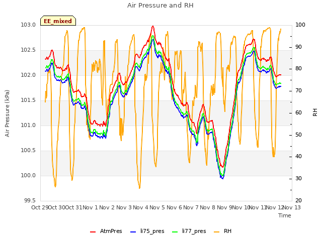 plot of Air Pressure and RH