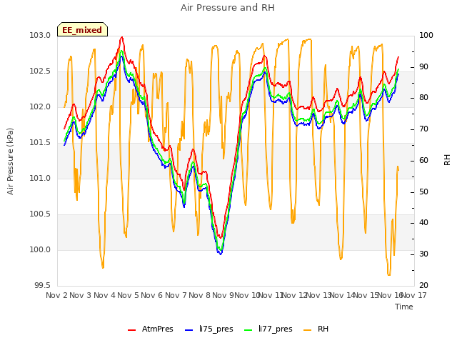 plot of Air Pressure and RH