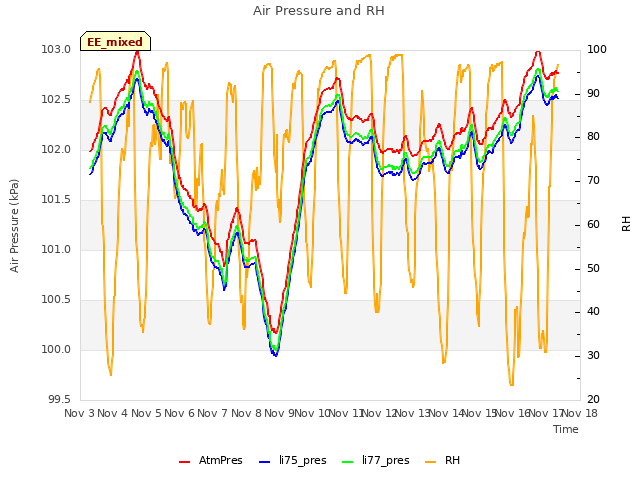 plot of Air Pressure and RH